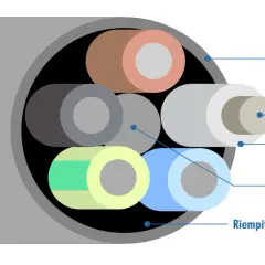 Sezione trasversale di un cavo con diversi conduttori colorati, isolanti e riempitivi. I colori dei cavi trifase sono distinti.