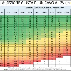 Tabella per la sezione dei cavi elettrici a 12V, con valori in mm2 in base a intensità, potenza e lunghezza.