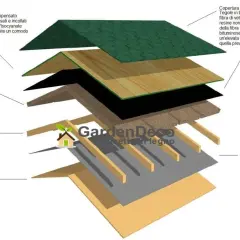 Strati di un tetto in legno coibentato: tegole bituminose, pannello compensato, lana di roccia isolante, membrane traspiranti e listoni in legno.