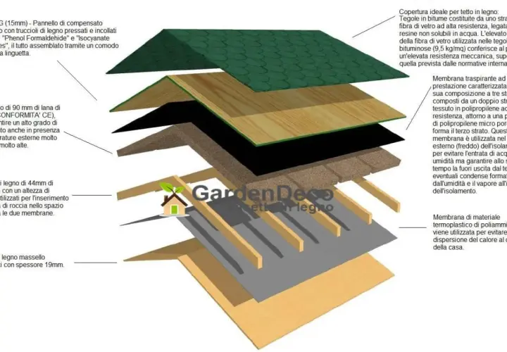 Strati di un tetto in legno coibentato: tegole bituminose, pannello compensato, lana di roccia isolante, membrane traspiranti e listoni in legno.