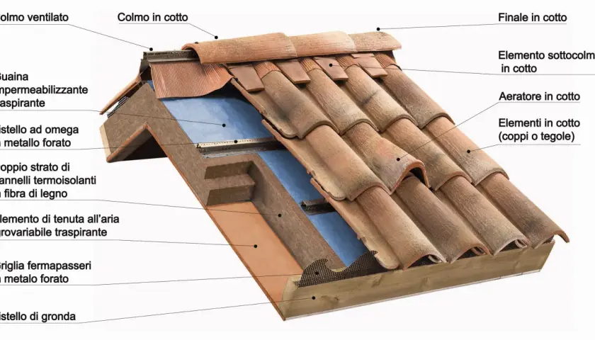 Dettaglio dei tipi di coperture per tetti: tegole in cotto, isolamento, guaina traspirante e gronda.