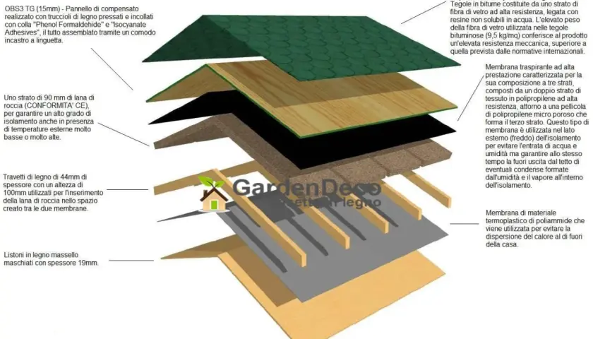 Strati di un tetto in legno coibentato: tegole bituminose, pannello compensato, lana di roccia isolante, membrane traspiranti e listoni in legno.