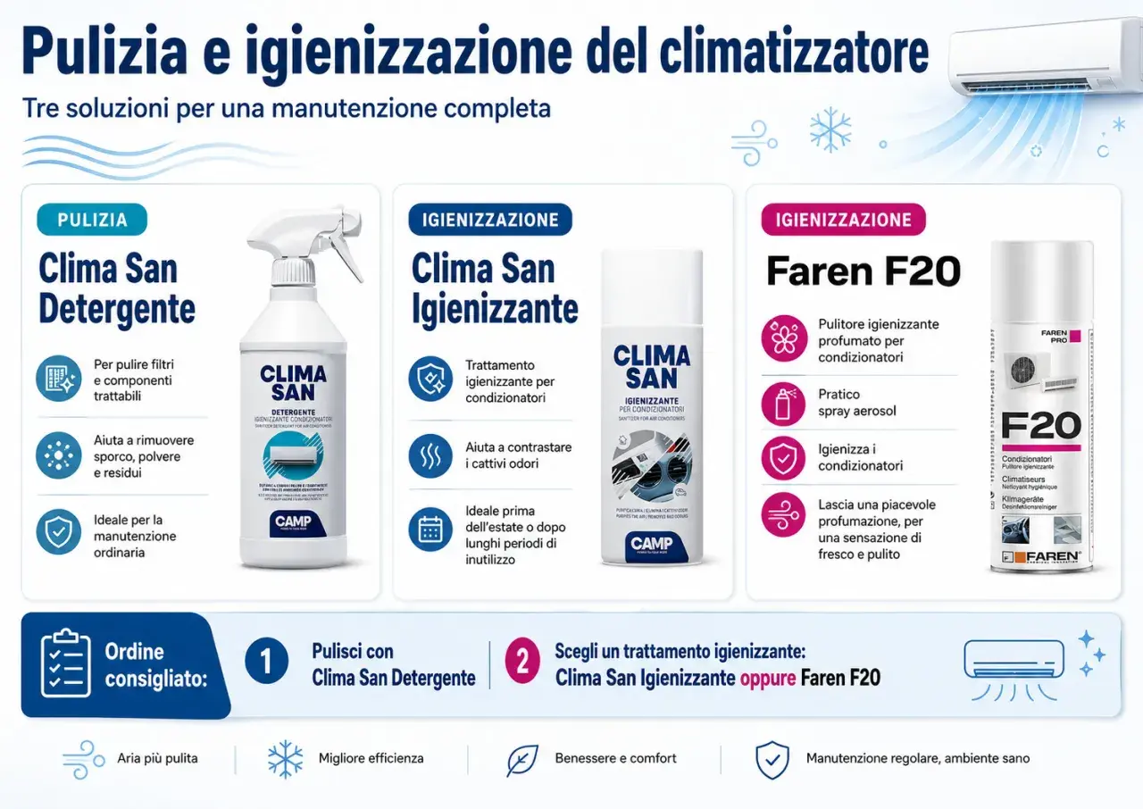 Guida su come scegliere un condizionatore: pulizia con Clima San Detergente e igienizzazione con Clima San o Faren F20 per aria fresca e pulita.