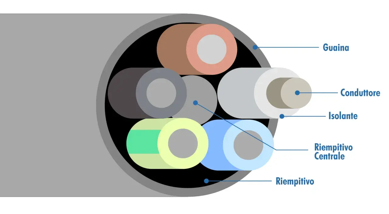 Sezione trasversale di un cavo con diversi conduttori colorati, isolanti e riempitivi. I colori dei cavi trifase sono distinti.