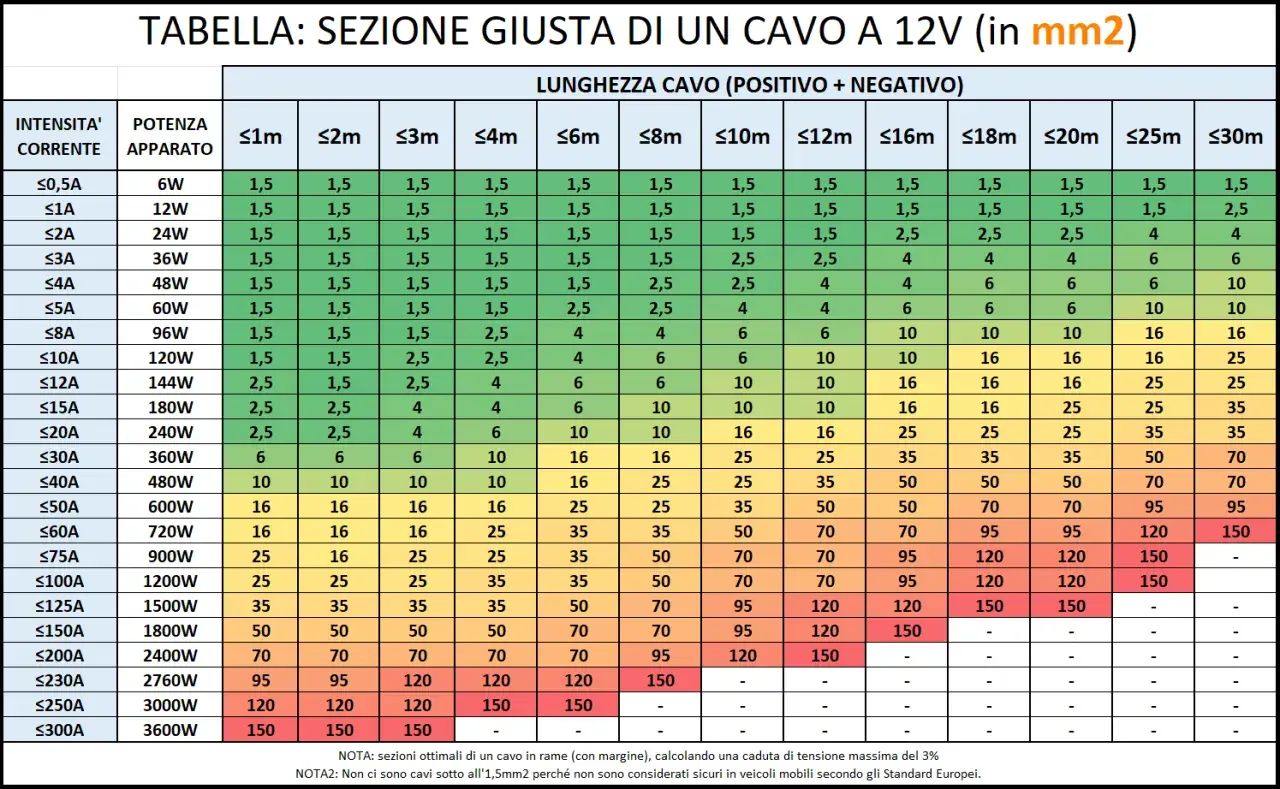 Tabella per la sezione dei cavi elettrici a 12V, con valori in mm2 in base a intensità, potenza e lunghezza.