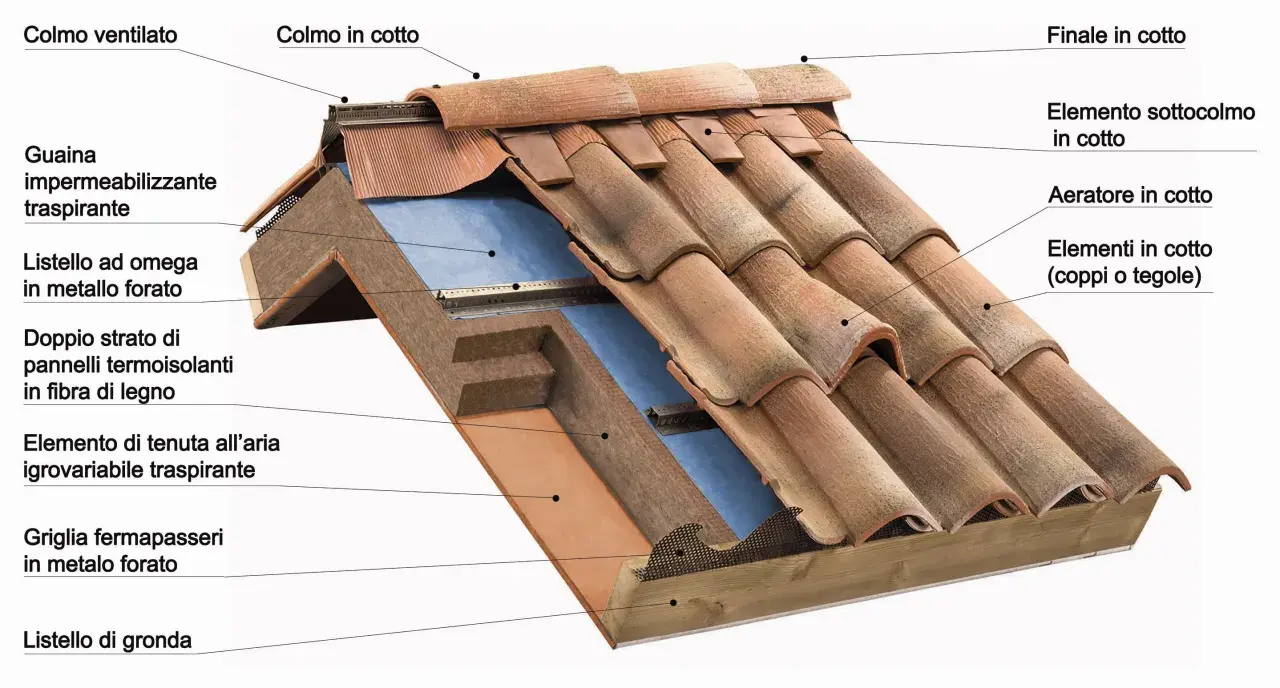 Dettaglio dei tipi di coperture per tetti: tegole in cotto, isolamento, guaina traspirante e gronda.