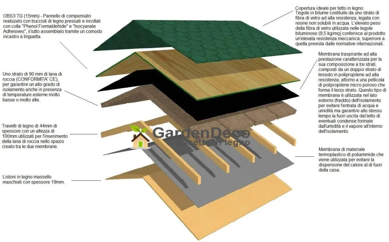 Strati di un tetto in legno coibentato: tegole bituminose, pannello compensato, lana di roccia isolante, membrane traspiranti e listoni in legno.