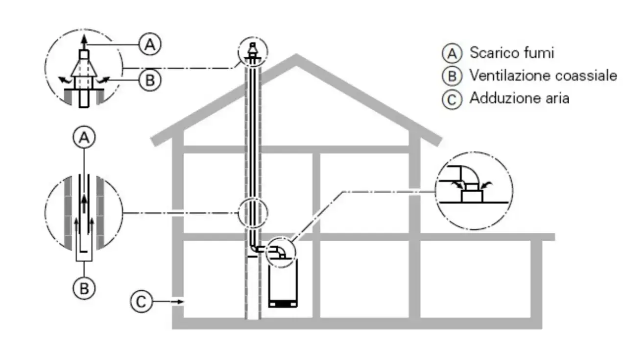 Schema di installazione per una caldaia turbo: scarico fumi (A), ventilazione coassiale (B) e adduzione aria (C).
