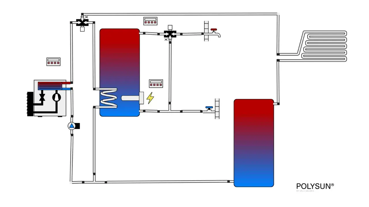 Schema di un sistema di riscaldamento con pompe di calore, serbatoi di accumulo e pannelli radianti.
