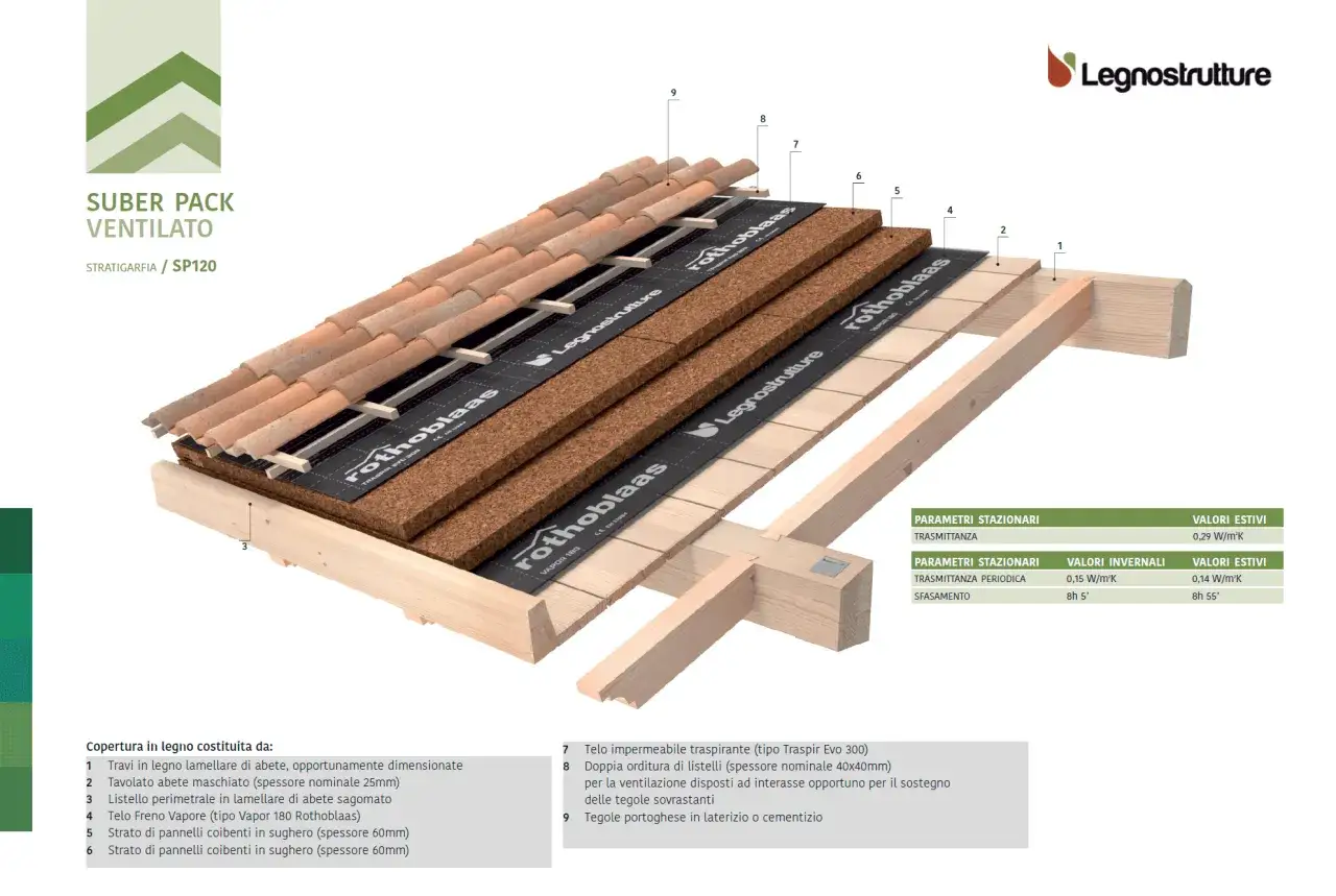 Stratigrafia di copertura ventilata con pannelli in sughero come materiali isolanti, tegole e dettagli costruttivi.