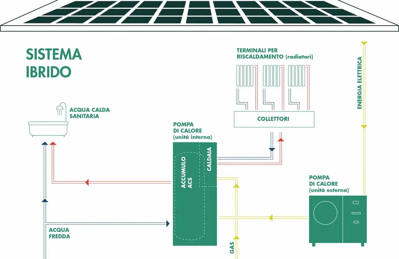 Schema di un sistema ibrido con pannelli solari, pompa di calore e caldaia. Utile per capire quale caldaia scegliere.