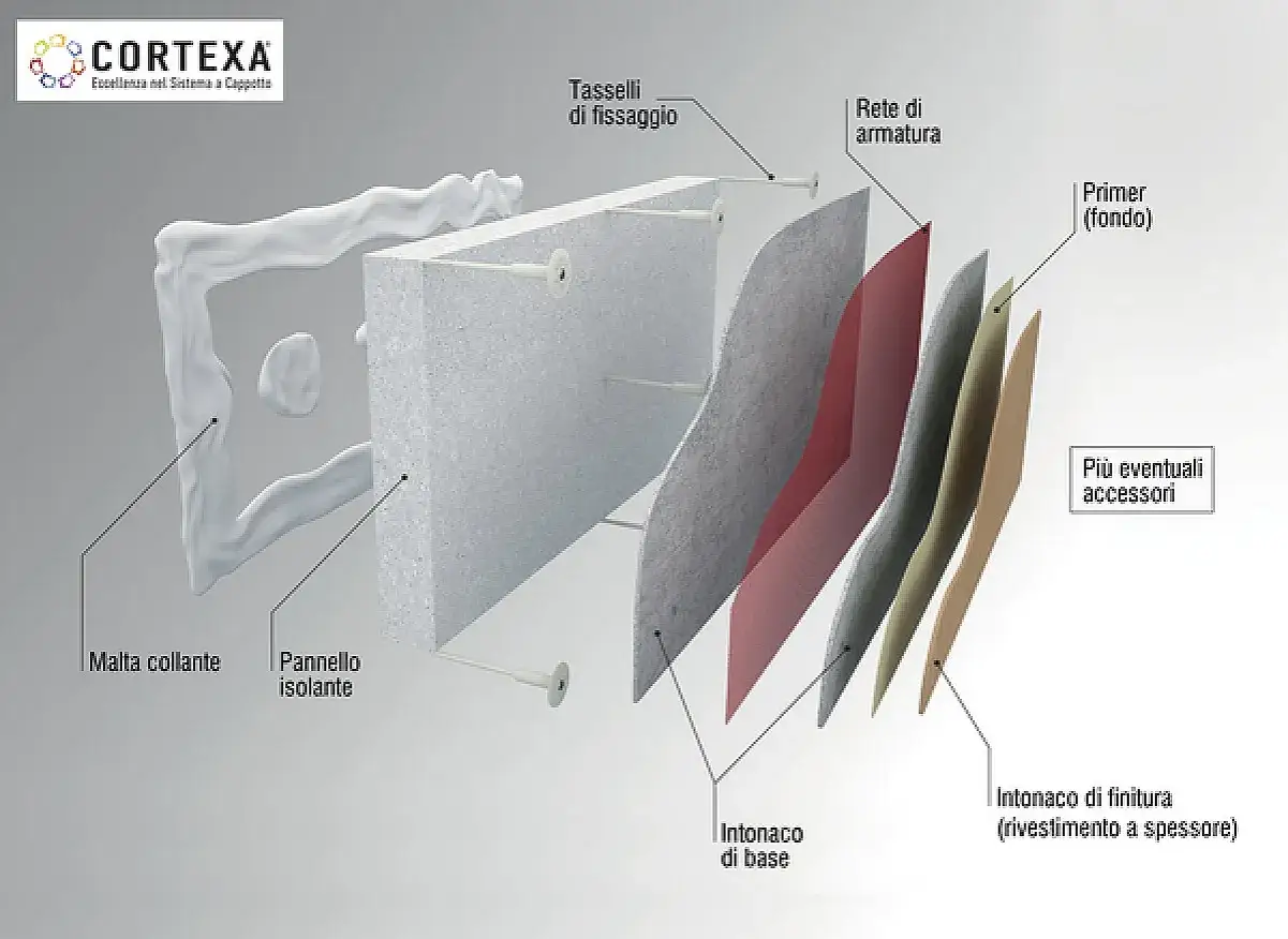 Dettaglio sistema a cappotto: pannello isolante, tasselli, rete, primer e intonaci. Calcola quanti tasselli per cappotto al mq.